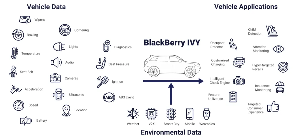 BlackBerry IVY