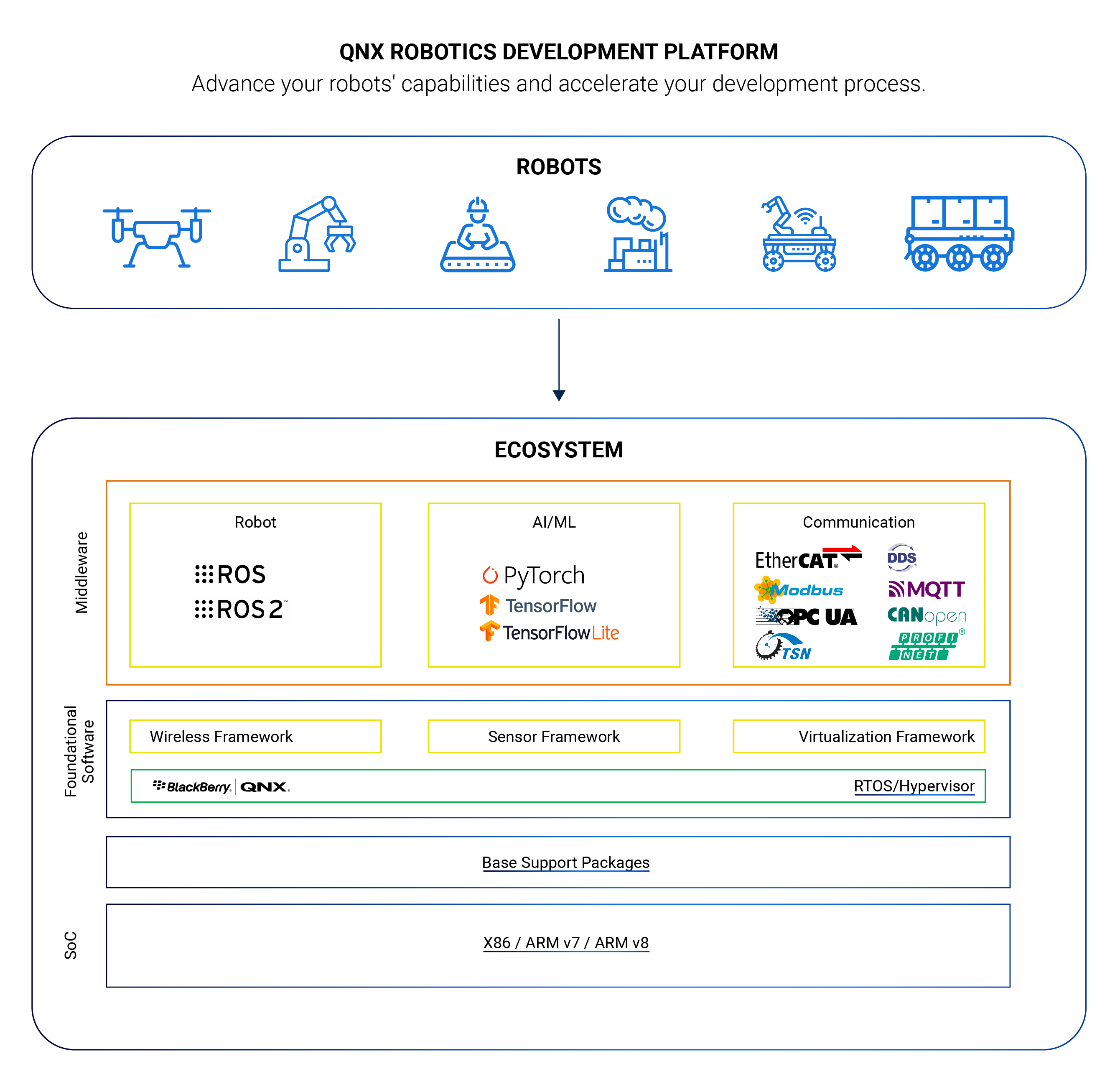QNX Robotics